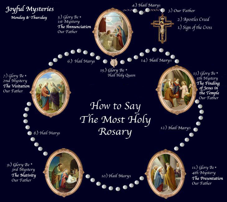 What Are The Mysteries Of The Rosary On Saturday